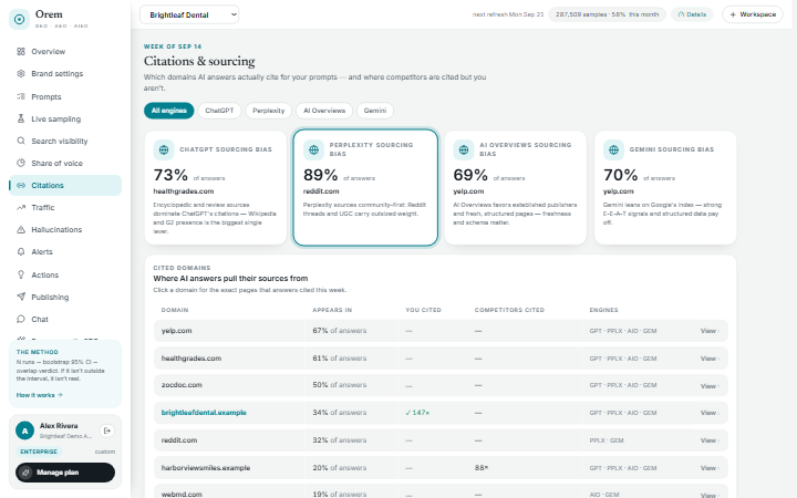 Citations dashboard showing each AI engine's sourcing bias and a table of the domains AI answers cite, with where the brand and competitors appear.