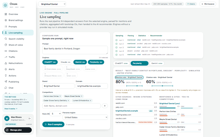 Live sampling screen running one prompt against Perplexity: five sampled answers, mention and citation rates with confidence intervals, cited sources, and competitors mentioned.