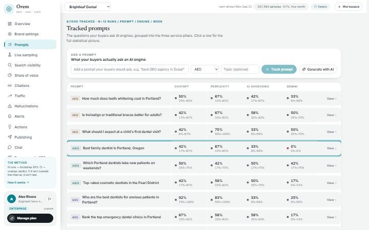 Tracked prompts table listing buyer questions by AEO, AIEO and GEO, with per-engine mention rates and confidence ranges for ChatGPT, Perplexity, AI Overviews and Gemini.