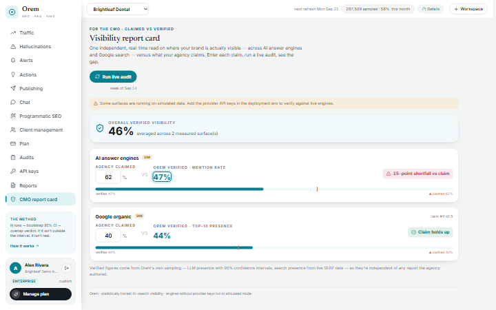 CMO report card comparing agency-claimed visibility with Orem-verified mention rate and Google top-10 presence, flagging a shortfall against the claim.