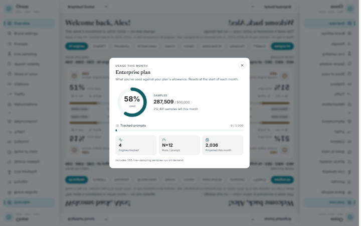Plan usage details: a gauge showing 57% of the monthly sample allowance used, tracked prompts against the plan limit, and projected usage for the month.