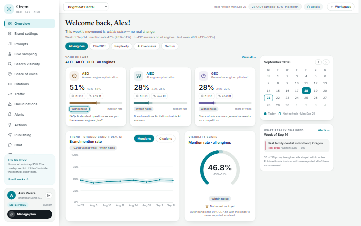 Orem overview dashboard for a dental practice: AEO, AIEO and GEO pillar cards with 95% confidence intervals, a mention-rate trend band, and a visibility gauge marked within noise.